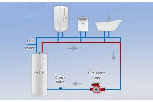Pompele de circulatie: cele mai frecvente intrebari